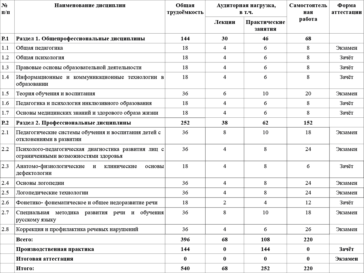 Технологическая карта дефектологического занятия