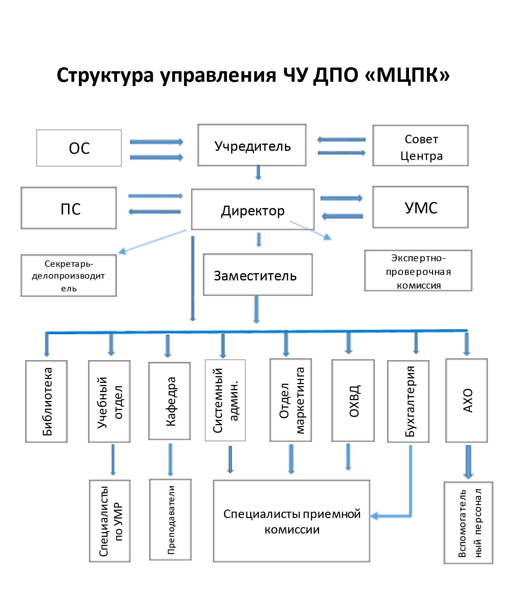 Структура центра. Структура медицинского центра. Структура клиники персона. Структура развивающего центра.